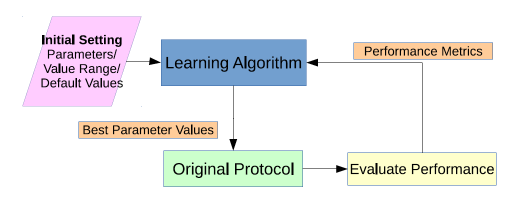 Q Learning Based Adaptive Protocol Parameters for WSNs