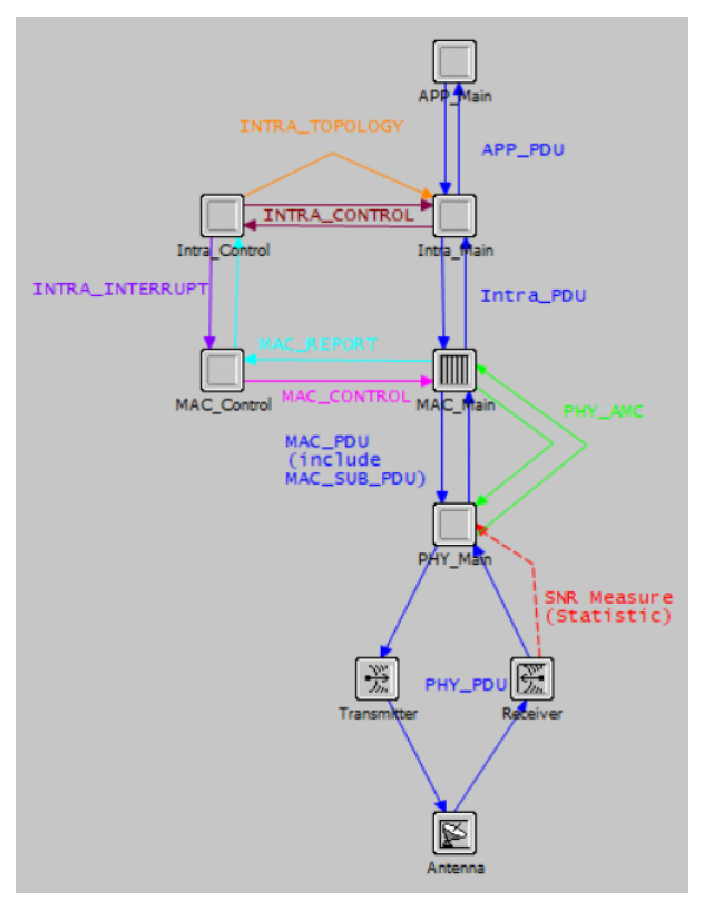 Implementation of a Simulator for TDMA-Based MANET Using Riverbed(OPNET ...