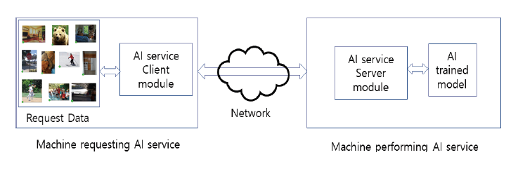 A Study on the System for AI Service Production